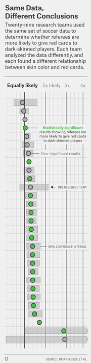 Dot plot showing 29 research teams' varying conclusions on whether referees give more red cards to dark-skinned players, with confidence intervals and significance indicated.