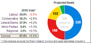 Projected UK election seats donut chart showing Labour 188, Conservative 328, Liberal Dems 102, with 326 needed for majority, alongside 2010 vote share changes.