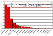Bar chart showing Muslim population in millions for pre-2004 EU countries plus Norway and Switzerland, with Germany and France having the largest populations.