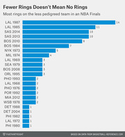 Horizontal bar chart showing the most championship rings held by the less-pedigreed team in NBA Finals matchups, led by LAL 1987 with 14 rings.