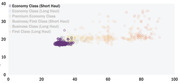 Scatter plot comparing airline seat classes including Economy, Premium Economy, Business, and First Class across short and long haul flights on two numeric axes.