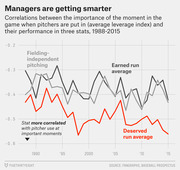Line chart showing correlations between average leverage index and three pitcher performance stats (ERA, FIP, DRA) from 1988 to 2015, illustrating that managers increasingly use better pitchers in high-leverage moments.
