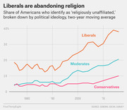 Line chart showing the share of Americans identifying as religiously unaffiliated by political ideology (Liberals, Moderates, Conservatives) from the late 1970s to mid-2010s.