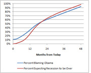 Line chart showing percent blaming Obama vs percent expecting recession to be over over 48 months from today, with both lines rising from near 0% to around 90-95%.