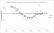 Scatter plot showing US ODA and military spending as a percentage of GNI average from 1988 to 2007, with ODA in blue diamonds and MIL in red squares.