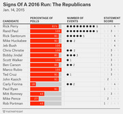 FiveThirtyEight infographic showing Republican 2016 presidential run indicators for 17 candidates including poll percentages, number of events, and statement scores as of Jan. 14, 2015.