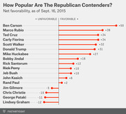 Dot plot showing net favorability ratings for 17 Republican presidential contenders as of Sept. 16, 2015, ranging from Ben Carson at +50 to Lindsey Graham at -12.