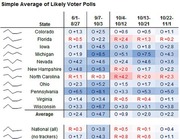 Color-coded table showing simple average of likely voter polls across swing states for five time periods from June through November, comparing Obama and Romney leads.