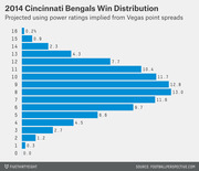 Horizontal bar chart showing the projected win distribution for the 2014 Cincinnati Bengals, with probabilities for each win total from 0 to 16, based on Vegas point spreads.