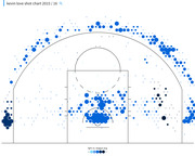 Kevin Love NBA shot chart for the 2015/16 season showing shot locations on a half-court diagram with hexagons sized by frequency and colored by field goal percentage vs. league average.
