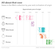 Dot plot showing vases in the Met's collection by approximate year of origin and civilization, covering Minoan, Mycenaean, Attic Greek, Etruscan, and Roman categories from 2500 B.C. to 1 A.D.