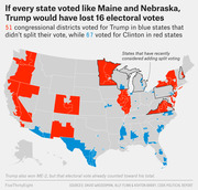 US map showing congressional districts that voted for Trump in blue states (red) and for Clinton in red states (blue), illustrating how Trump would have lost 16 electoral votes under Maine-Nebraska style rules.