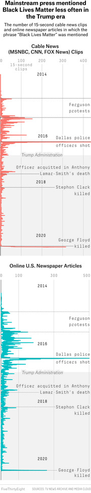 Two horizontal bar charts showing frequency of Black Lives Matter mentions in cable news clips and online newspaper articles from 2014 to 2020, with key events annotated.