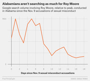 Line chart showing Google search volume for Roy Moore in Alabama relative to peak, declining over 18 days since the Nov. 9 sexual misconduct accusations.