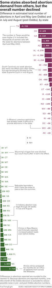 Horizontal bar chart showing the difference in estimated total abortions pre- and post-Dobbs by state, with states like Texas seeing large declines and Illinois seeing the largest increase of 2,710.