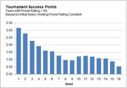 Bar chart showing Tournament Success Points for a team with Power Rating 85 by initial seed (1-16), with seed 1 yielding the highest points around 3.1 and seed 16 the lowest near 0.5.