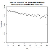 Scatter plot showing percentage of respondents by age who favor government spending more on health insurance for children, from a 2000 survey.