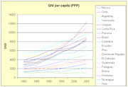 Line chart showing GNI per capita (PPP) in USD from 1980 to 2005 for multiple Latin American countries including Mexico, Chile, Argentina, Venezuela, and others.