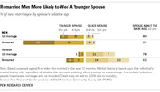 Horizontal bar chart showing percentage of new marriages by spouse's relative age for men and women in first marriages versus remarriages, illustrating remarried men are more likely to wed a younger spouse.