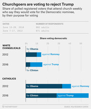 Horizontal bar chart showing share of weekly churchgoing registered voters who would vote Democratic, split by voting for vs. against the candidate, for White Evangelicals and Catholics in 2012 and 2016.