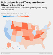 Choropleth map of the US showing Republican vote margin relative to FiveThirtyEight's adjusted polling average by state in the 2016 election, with red states exceeding polls for Trump and blue states for Clinton.