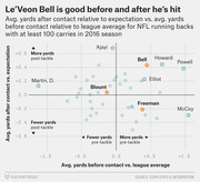 Scatter plot comparing NFL running backs' average yards before contact vs. league average and yards after contact vs. expectation in the 2016 season, highlighting Bell, Blount, and Freeman.