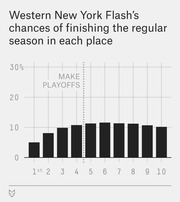 Bar chart showing Western New York Flash's chances of finishing the regular season in each place from 1st to 10th, with a dotted line marking the playoff cutoff.