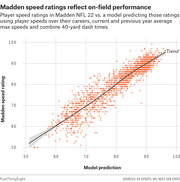 Scatter plot comparing Madden NFL 22 player speed ratings against a model prediction based on real on-field speeds and combine 40-yard dash times, showing a strong positive correlation.