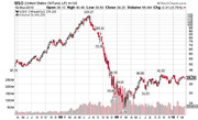 Weekly stock chart of USO United States Oil Fund showing price decline from around 119 to 39 with volume bars at bottom