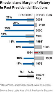 Horizontal bar chart showing Rhode Island margin of victory for Democrats and Republicans in past presidential elections from 1976 to 2008.