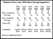 Table comparing presidential candidate support percentages from May 1988 to June 2008, showing Democratic, Republican, and Other/DK candidates with strongly support breakdowns.