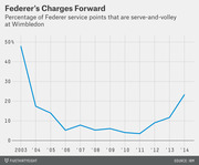 Line chart showing the percentage of Federer's service points that are serve-and-volley at Wimbledon from 2003 to 2014, peaking near 48% in 2003 and rising again to about 23% in 2014.