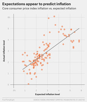 Scatter plot showing core CPI actual inflation level versus expected inflation level, with a trend line indicating expectations predict inflation.