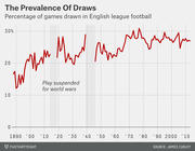 Line chart showing the percentage of games drawn in English league football from 1890 to 2010, with shaded gaps for World War suspensions.