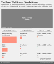 Pixel-area chart breaking down 123,308 climbing routes by difficulty and length, showing the Dawn Wall among only 2 routes rated 5.14a+ with 30+ pitches.