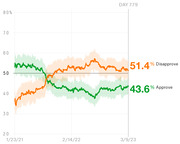 Line chart showing presidential approval and disapproval ratings over time from January 2021 to March 2023, with disapproval at 51.4% and approval at 43.6% on Day 779.