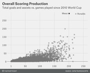 Scatter plot showing total goals and assists vs. games played since the 2010 World Cup, with Messi and Ronaldo highlighted as top outliers.