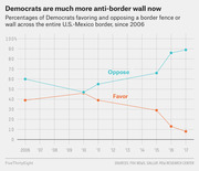 Line chart showing percentages of Democrats favoring and opposing a border fence or wall across the U.S.-Mexico border from 2006 to 2017, with opposition rising to ~90% and favor falling to ~8%.