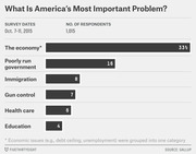 Horizontal bar chart showing Gallup poll results on America's most important problem, with the economy at 33% leading other issues like poorly run government at 16%.