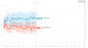 Line chart showing generic congressional ballot polling from May 2017 to Election Day Nov. 6, 2018, with Democrats at 45.9% and Republicans at 38.1% as of Nov. 30, 2017.