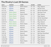 Table showing the last 20 games of the UConn vs Notre Dame women's basketball rivalry, listing date, winner, home team, score, and event type from 2007 to 2014.