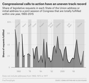 Area and line chart showing the share of legislative requests in State of the Union addresses fulfilled within one year from 1965 to 2015, broken down by president.