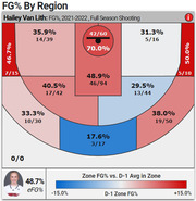 Shot chart showing Hailey Van Lith's field goal percentage by court region for the 2021-2022 full season, with color coding vs D-1 average.