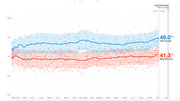 Line chart showing Democratic vs Republican generic ballot polling averages from May 2017 to Election Day Nov. 6, 2018, with Democrats at 49.0% and Republicans at 41.3%.