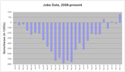 Bar chart showing monthly US jobs gains and losses in thousands from 2008 to present, with most bars negative during the recession period.