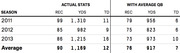 Table comparing a receiver's actual stats versus projected stats with an average QB for seasons 2011-2013, showing receptions, yards, and touchdowns.