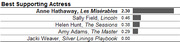 Horizontal bar chart showing Best Supporting Actress Oscar predictions with numerical scores for five nominees.