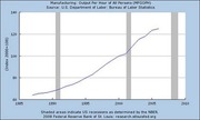 Line chart showing US manufacturing output per hour of all persons (MFGOPH) from 1985 to 2010, indexed to 2000=100, with shaded recession periods.