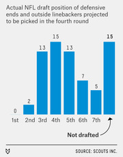Bar chart showing actual NFL draft positions of defensive ends and outside linebackers projected to be picked in the fourth round, including undrafted players.
