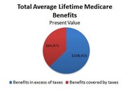 Pie chart showing total average lifetime Medicare benefits in present value, split between benefits covered by taxes ($64,971) and benefits in excess of taxes ($108,915).